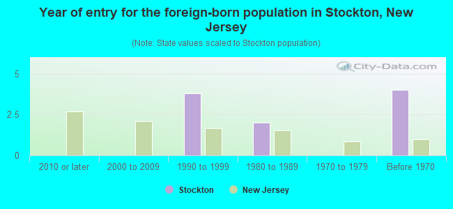 Year of entry for the foreign-born population in Stockton, New Jersey