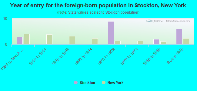 Year of entry for the foreign-born population in Stockton, New York