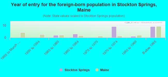 Year of entry for the foreign-born population in Stockton Springs, Maine