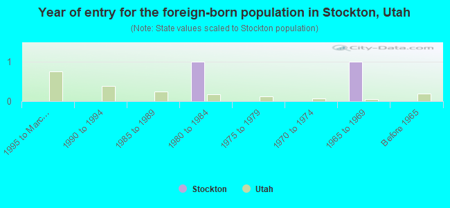 Year of entry for the foreign-born population in Stockton, Utah