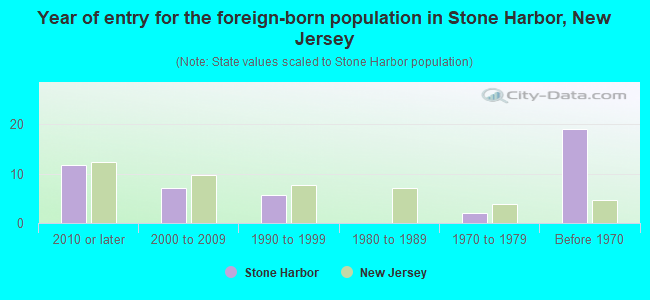 Year of entry for the foreign-born population in Stone Harbor, New Jersey