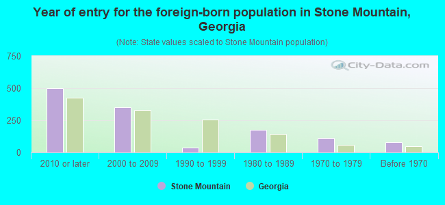 Year of entry for the foreign-born population in Stone Mountain, Georgia