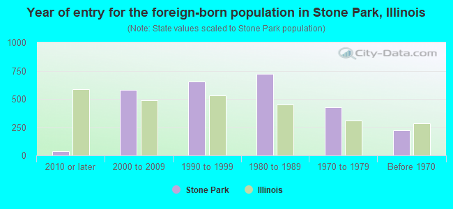 Year of entry for the foreign-born population in Stone Park, Illinois