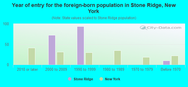 Year of entry for the foreign-born population in Stone Ridge, New York