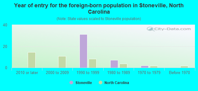Year of entry for the foreign-born population in Stoneville, North Carolina
