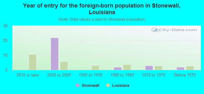 Year of entry for the foreign-born population in Stonewall, Louisiana