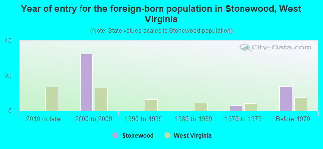 Year of entry for the foreign-born population in Stonewood, West Virginia