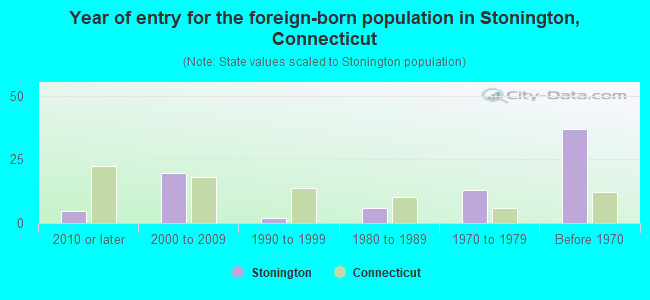 Year of entry for the foreign-born population in Stonington, Connecticut