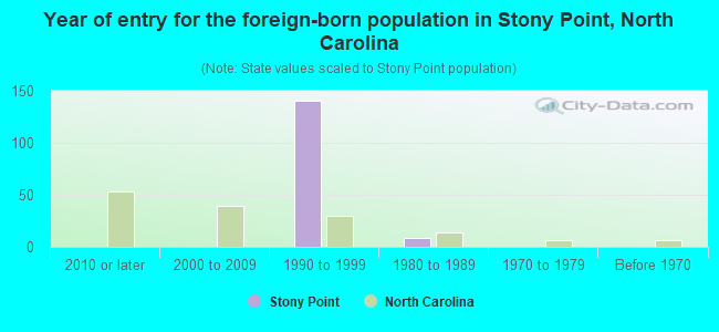 Year of entry for the foreign-born population in Stony Point, North Carolina