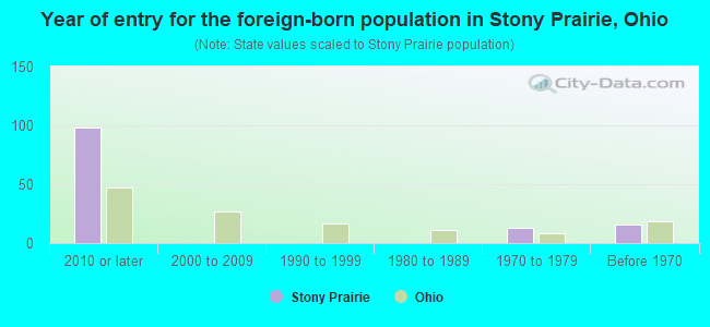Year of entry for the foreign-born population in Stony Prairie, Ohio