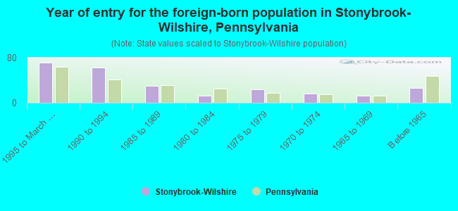 Year of entry for the foreign-born population in Stonybrook-Wilshire, Pennsylvania