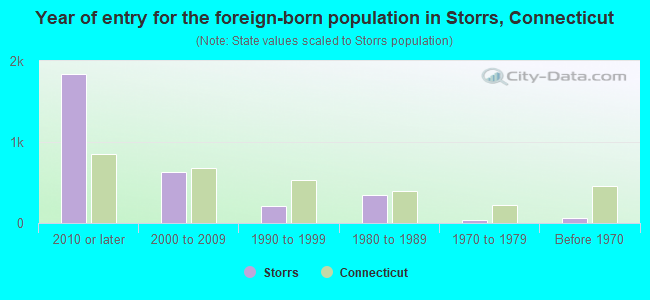 Year of entry for the foreign-born population in Storrs, Connecticut