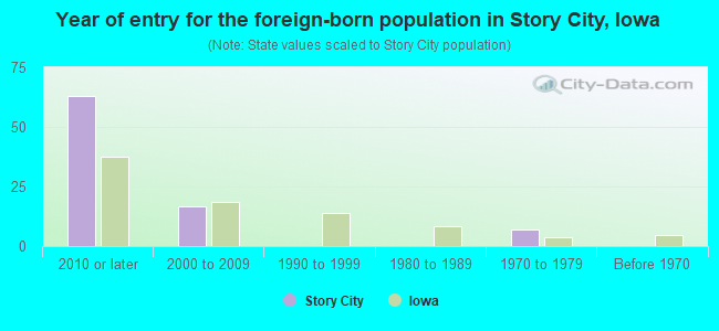 Year of entry for the foreign-born population in Story City, Iowa