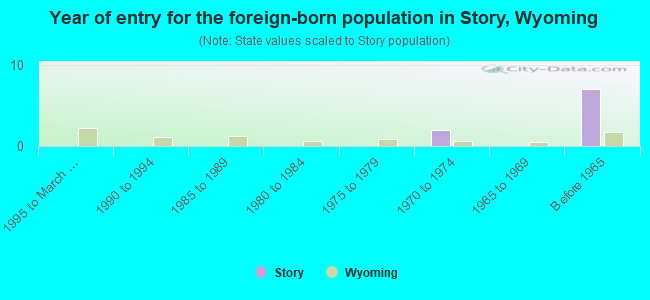 Year of entry for the foreign-born population in Story, Wyoming