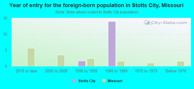 Year of entry for the foreign-born population in Stotts City, Missouri