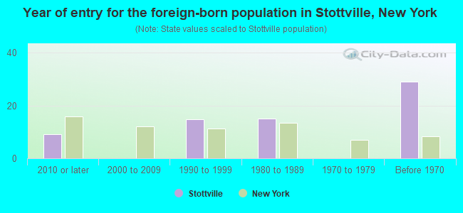 Year of entry for the foreign-born population in Stottville, New York