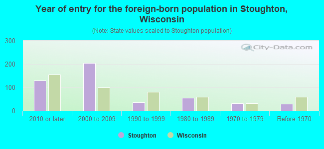 Year of entry for the foreign-born population in Stoughton, Wisconsin
