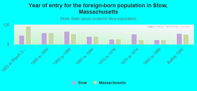 Year of entry for the foreign-born population in Stow, Massachusetts