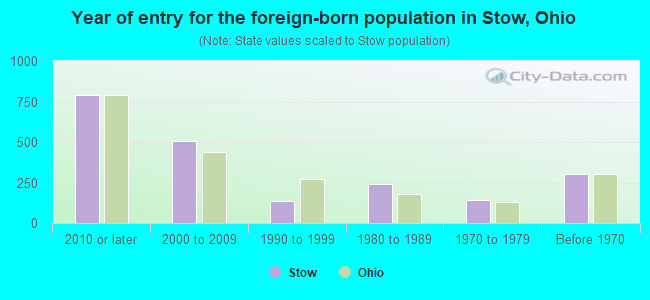 Year of entry for the foreign-born population in Stow, Ohio