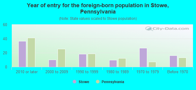 Year of entry for the foreign-born population in Stowe, Pennsylvania
