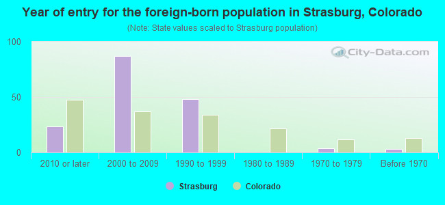 Year of entry for the foreign-born population in Strasburg, Colorado