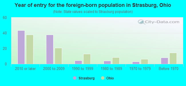Year of entry for the foreign-born population in Strasburg, Ohio