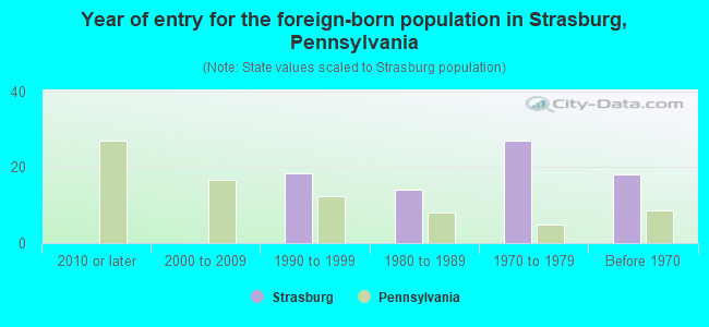 Year of entry for the foreign-born population in Strasburg, Pennsylvania