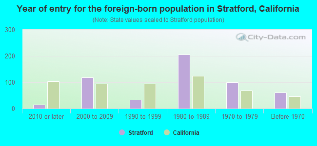 Year of entry for the foreign-born population in Stratford, California
