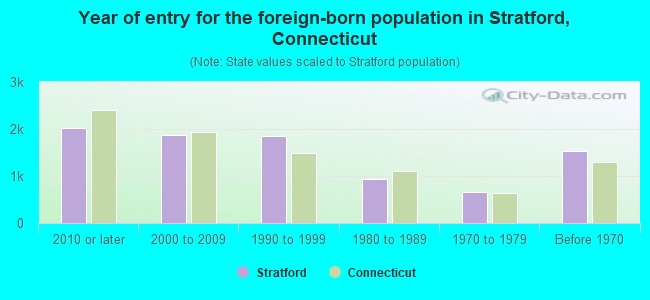 Year of entry for the foreign-born population in Stratford, Connecticut