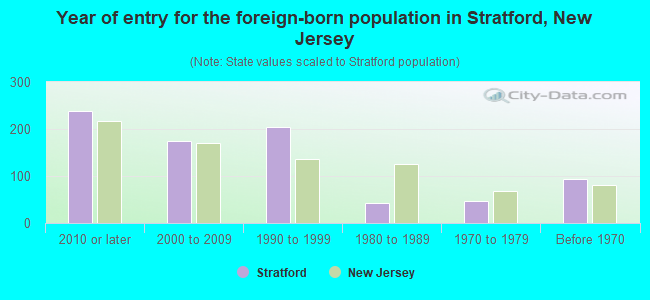 Year of entry for the foreign-born population in Stratford, New Jersey