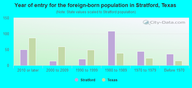 Year of entry for the foreign-born population in Stratford, Texas