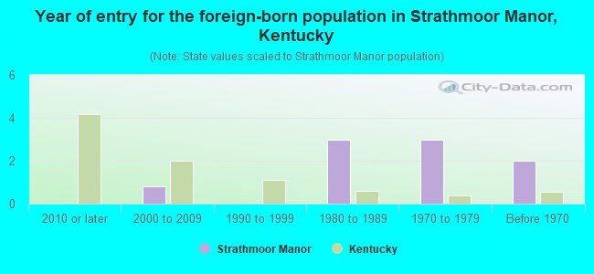 Year of entry for the foreign-born population in Strathmoor Manor, Kentucky
