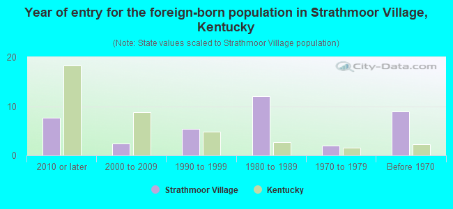 Year of entry for the foreign-born population in Strathmoor Village, Kentucky
