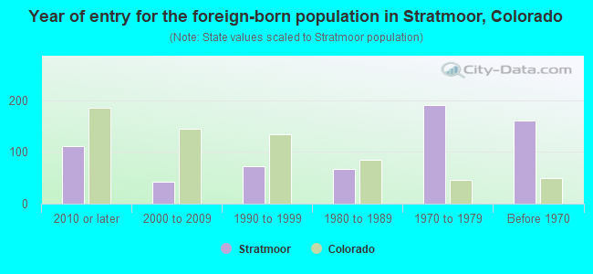 Year of entry for the foreign-born population in Stratmoor, Colorado