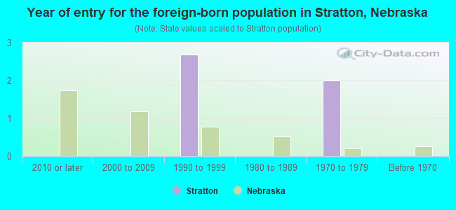 Year of entry for the foreign-born population in Stratton, Nebraska