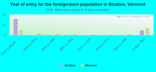 Year of entry for the foreign-born population in Stratton, Vermont