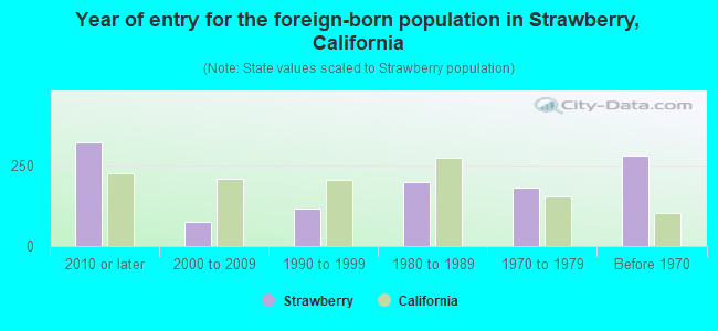 Year of entry for the foreign-born population in Strawberry, California