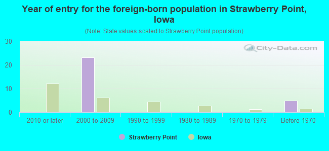 Year of entry for the foreign-born population in Strawberry Point, Iowa