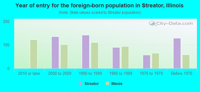 Year of entry for the foreign-born population in Streator, Illinois