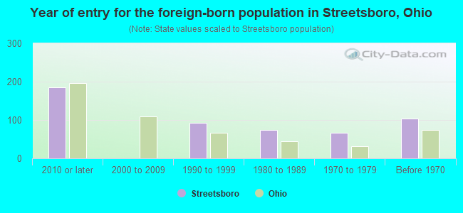 Year of entry for the foreign-born population in Streetsboro, Ohio