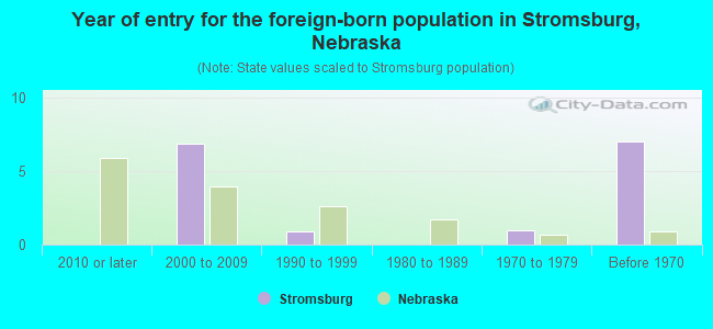 Year of entry for the foreign-born population in Stromsburg, Nebraska