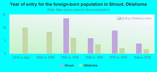 Year of entry for the foreign-born population in Stroud, Oklahoma