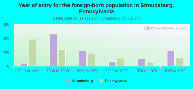 Year of entry for the foreign-born population in Stroudsburg, Pennsylvania