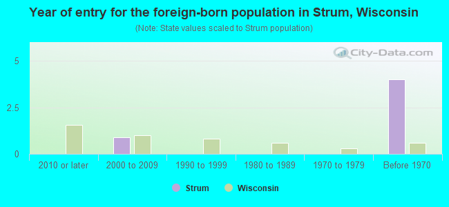Year of entry for the foreign-born population in Strum, Wisconsin