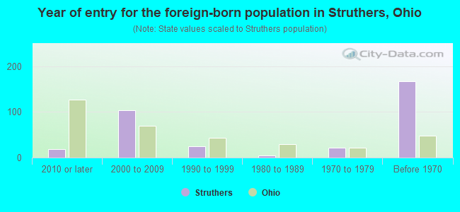 Year of entry for the foreign-born population in Struthers, Ohio