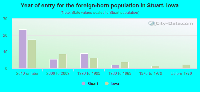 Year of entry for the foreign-born population in Stuart, Iowa
