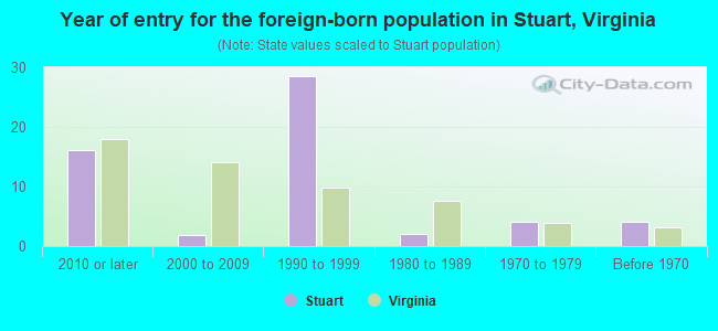 Year of entry for the foreign-born population in Stuart, Virginia