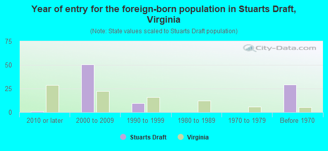 Year of entry for the foreign-born population in Stuarts Draft, Virginia