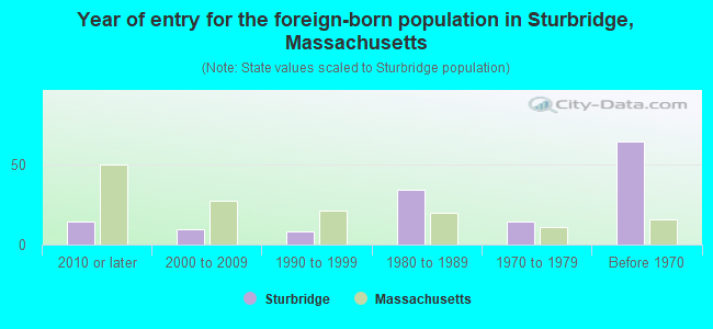 Year of entry for the foreign-born population in Sturbridge, Massachusetts