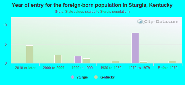 Year of entry for the foreign-born population in Sturgis, Kentucky